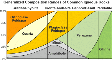Andesite rock composition
