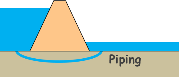 Piping Effect in Geotechnical Engineering