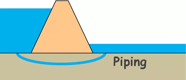 Piping Effect in Geotechnical Engineering