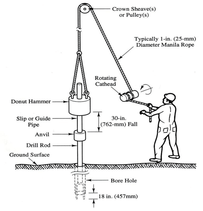 standard penetration test arrangements8053517520709845370